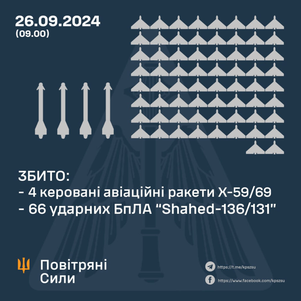 Повітряний напад РФ 26 вересня: ППО знищила 66 із 78 "Шахедів", один дрон повернувся в Росію штаб інфо