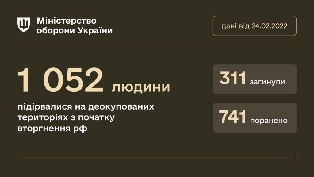 Понад 1 000 цивільних осіб постраждало через вибухонебезпечні предмети на деокупованих територіях з початку вторгнення рф