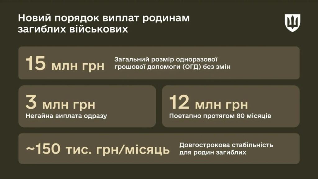 виплати сім’ям загиблих воїнів нові правила — Штаб.інфо