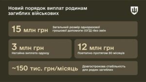 виплати сім’ям загиблих воїнів нові правила — Штаб.інфо
